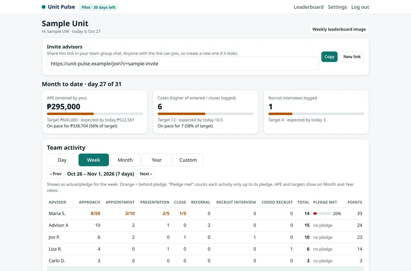 Unit manager dashboard: month-to-date APE, cases and recruit pace against targets, and a team table of pledge vs actual per activity (sample data)
